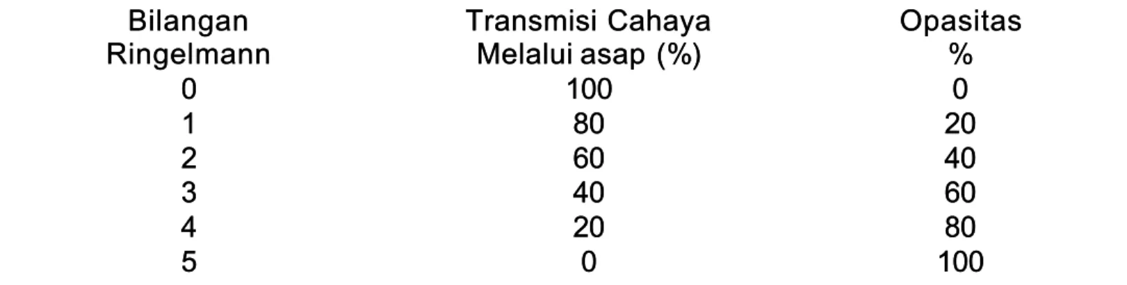 Tabel  l A.1  A.1  Kor Kor elasi  elasi antara  antara skala skala Ringlemann Ringlemann  dan opasitas  dan opasitas BilanganBilangan RingelmannRingelmann Transmisi CahayaTransmisi CahayaMelalui asap Melalui asap (%(%)) OpasitasOpasitas%% 0 0  100 100  00 