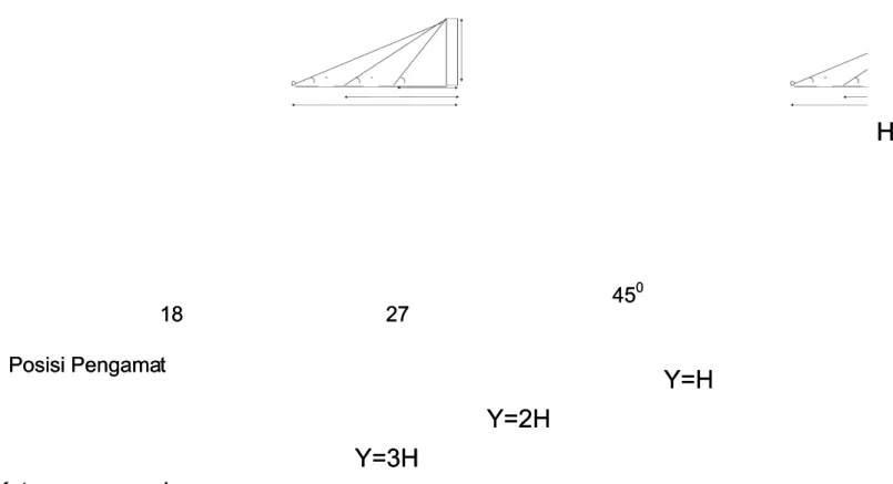 Gambar  mbar 2  2  Posisi  Posisi pengama pengamat  t terhada terhadap  p cerobong cerobong 4.3