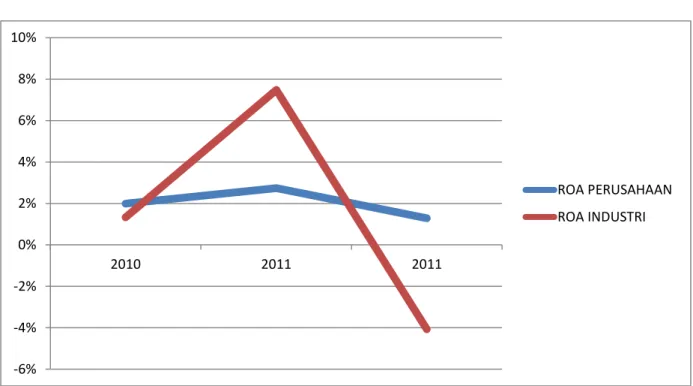 Gambar 4.1. Grafik ROA Perusahaaan dan ROA Industri  