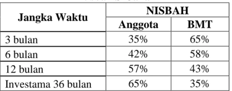 Tabel 3.1.: Nisbah Si Jaka  Nisbah Si Jaka 