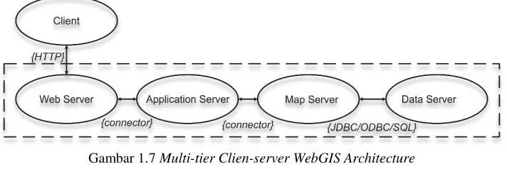 Gambar 1.7 Multi-tier Clien-server WebGIS Architecture 