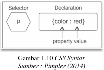 Gambar 1.10 CSS Syntax 