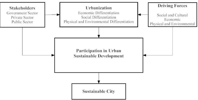 Figure 1 Framework of Udon Thani urban development 