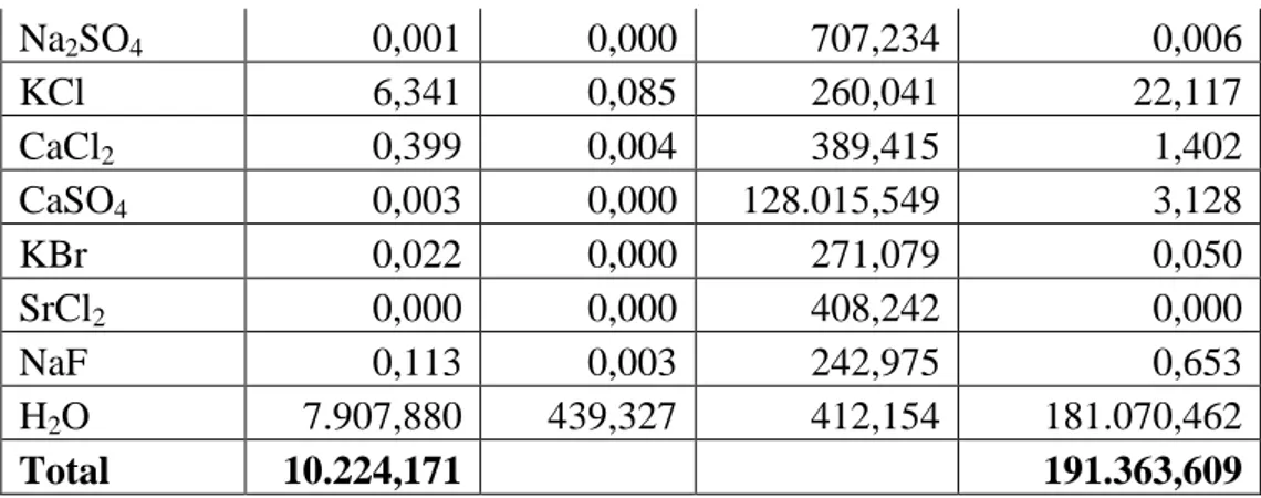 Tabel B.13 Perhitungan panas masuk Q 12  Solution Tank (ST-203)  Komponen  F i (kg/jam)  n i (kmol)  ∫Cp i .dT  (kJ/kmol.K)  Q 12 =n i 