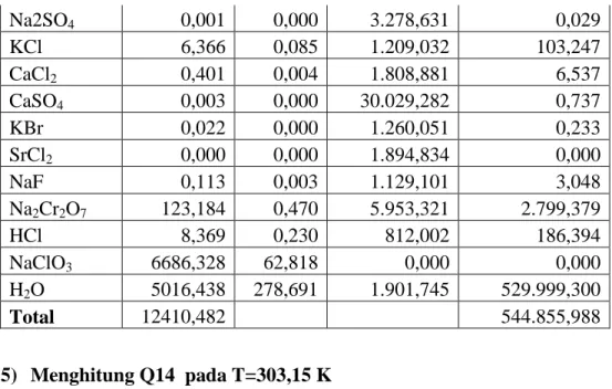 Tabel B.14 Perhitungan panas keluar Q 14  Solution Tank (ST-202)  Komponen  F i (kg/jam)  n i (kmol)  ∫Cp i .dT  (kJ/kmol.K)  Q 14 =n i 