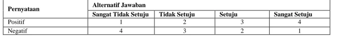 TABEL 1. PENSKORAN BUTIR ANGKET RESPON 