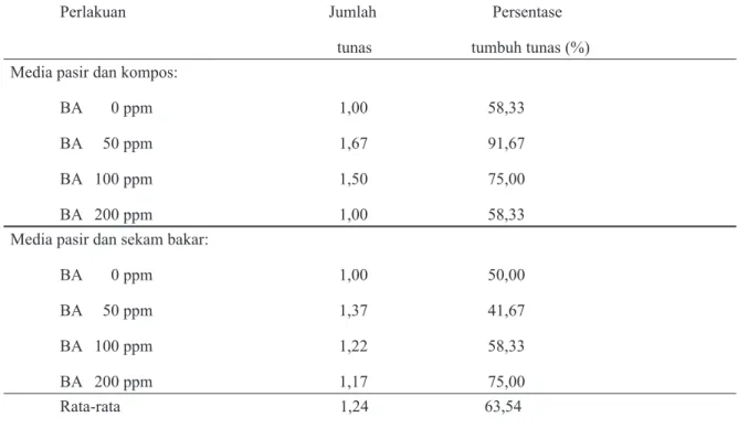 Tabel 2.  Jumlah tunas dan persentase tumbuh tunas pada perbanyakan pisang Ambon