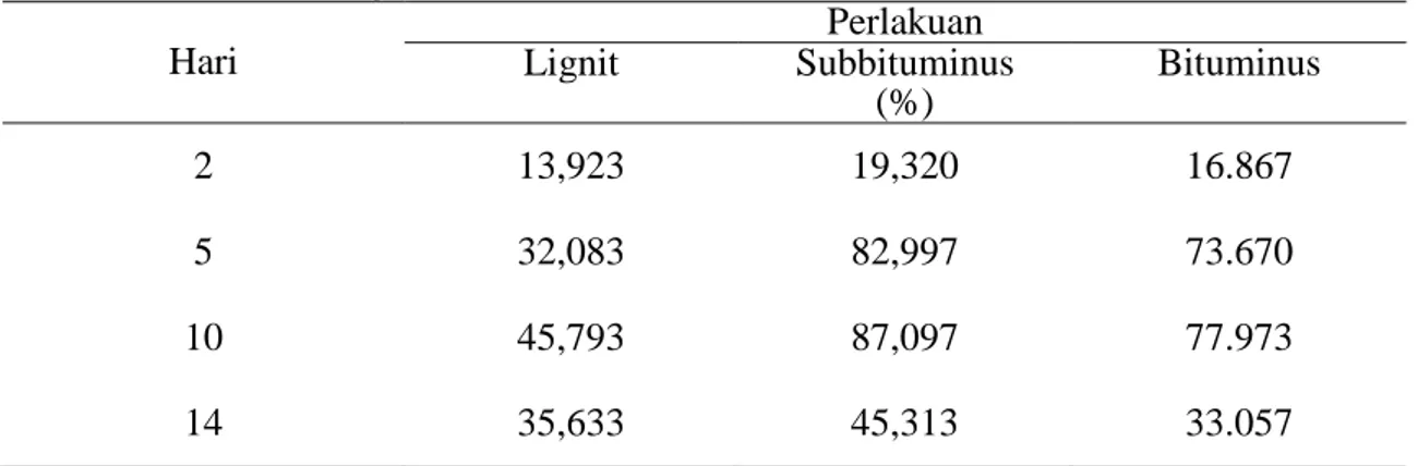 Tabel 1. Konsentrasi Bakteri Anaerob Penghasil Gas Metana  yang Tumbuh pada   Batubara Lignit, Bituminus,dan Subbituminus 