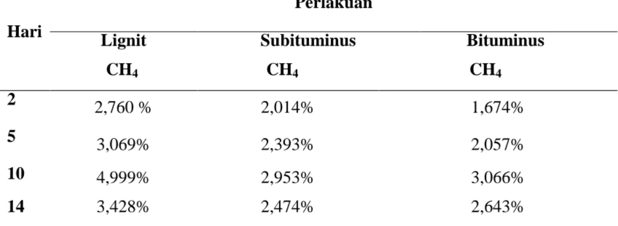Tabel  2  menerangkan  hasil  rataan  jumlah  gas  metana  dengan  menggunakan alat Gas Chromatoghraphy