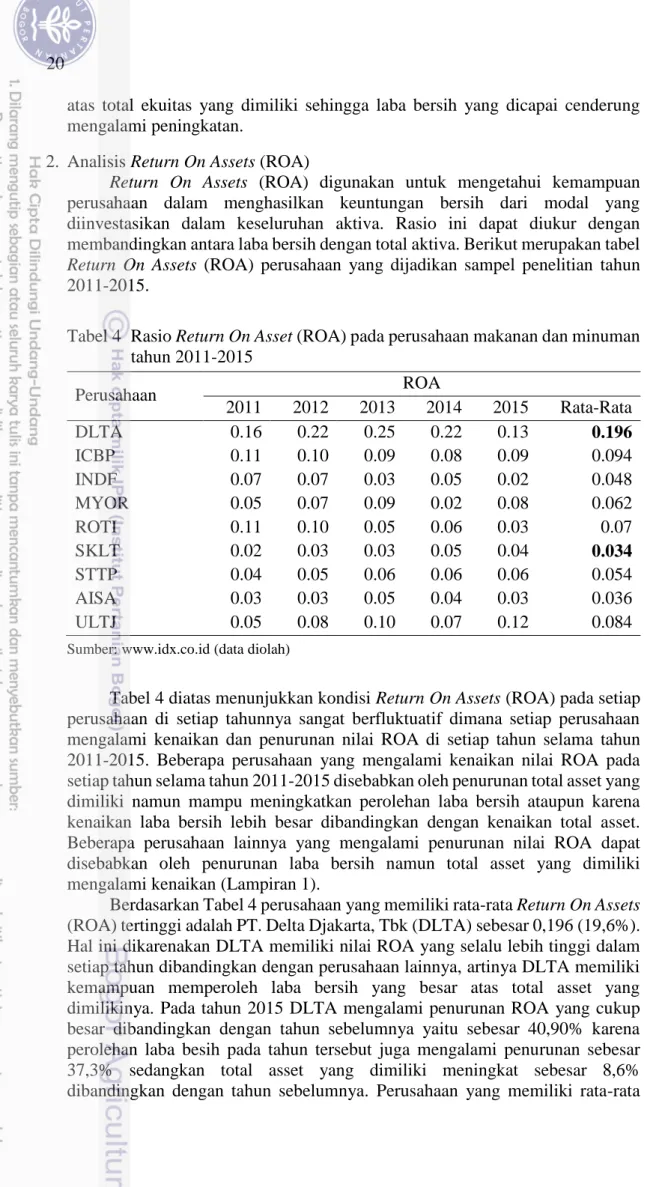 Tabel 4  Rasio Return On Asset (ROA) pada perusahaan makanan dan minuman  tahun 2011-2015  Perusahaan  ROA  2011  2012  2013  2014  2015  Rata-Rata  DLTA  0.16  0.22  0.25  0.22  0.13  0.196  ICBP  0.11  0.10  0.09  0.08  0.09  0.094  INDF  0.07  0.07  0.0