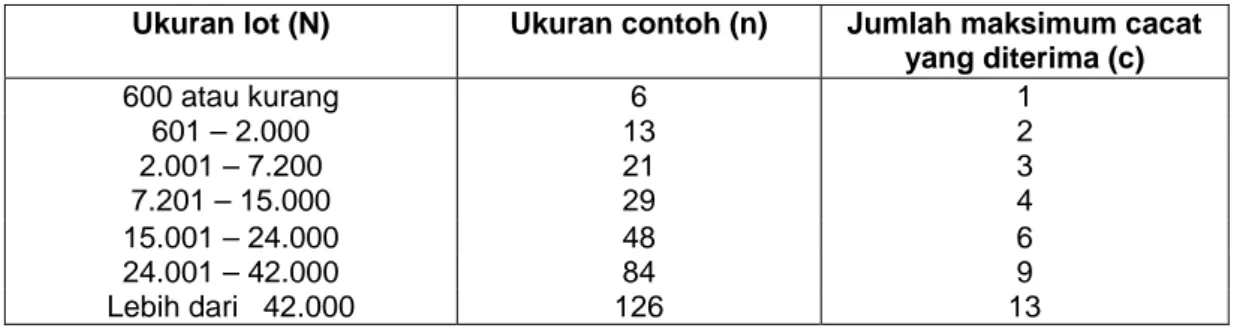 Tabel B.1.3    Nilai N, n dan c untuk berat bersih lebih dari 4,5 kg (10 lb)  Ukuran lot (N)  Ukuran contoh (n)  Jumlah maksimum cacat 