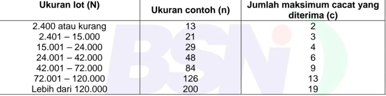 Tabel B.2.3    Nilai N, n dan c untuk berat bersih lebih dari 4,5 kg (10 lb)  Ukuran lot (N)  Ukuran contoh (n)  Jumlah maksimum cacat yang 