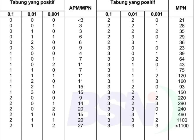 Tabel 3   APM/MPN per 1 g contoh bila menggunakan 3 tabung                                     untuk setiap tingkat pengenceran  0,1; 0,01, dan 0,001g/ ml                                          contoh 