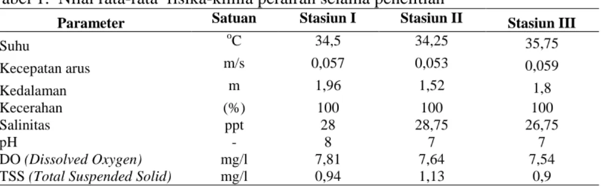 Tabel 1.  Nilai rata-rata  fisika-kimia perairan selama penelitian 