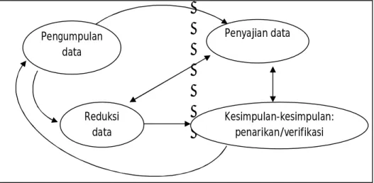 Gambar 1. Proses Analisis Data Model Interaktif 