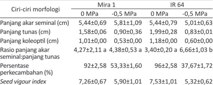 Tabel 1.   Ciri-ciri morfologi yang dievaluasi sebagai indikator toleransi  cekaman  kekeringan  pada  fase  perkecambahan  padi  (rata-rata ± SD)