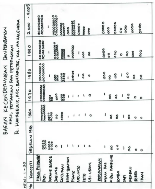 Tabel 3. Bagan Kecendrungan Desa