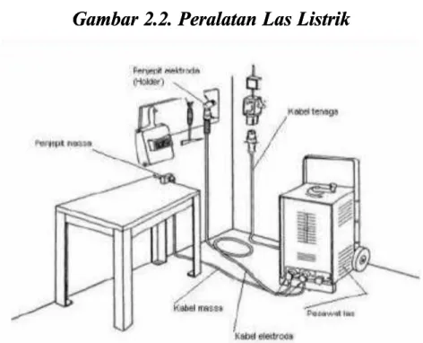 Gambar 2.2. Peralatan Las Listrik Gambar 2.2. Peralatan Las Listrik 