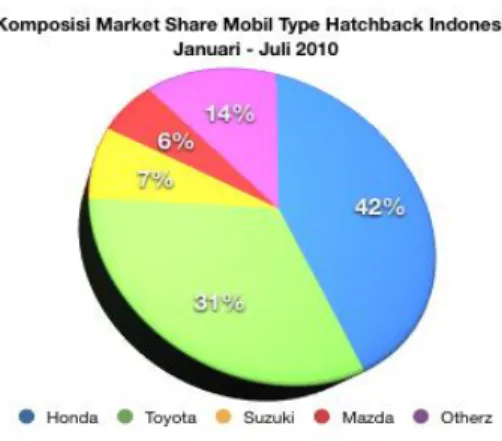 Gambar 1.1 Komposisi Market Share Mobil Tipe Hatchback Indonesia   Januari – Juli 2010 