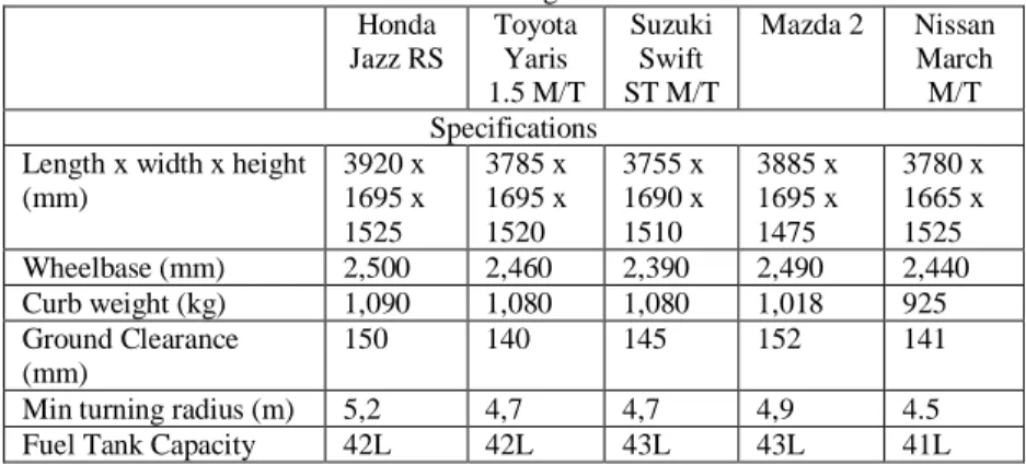 Tabel 1.1 Perbandingan Produk Hatchback Car   Honda  Jazz RS  Toyota Yaris  1.5 M/T  Suzuki Swift  ST M/T  Mazda 2  Nissan March M/T  Specifications 