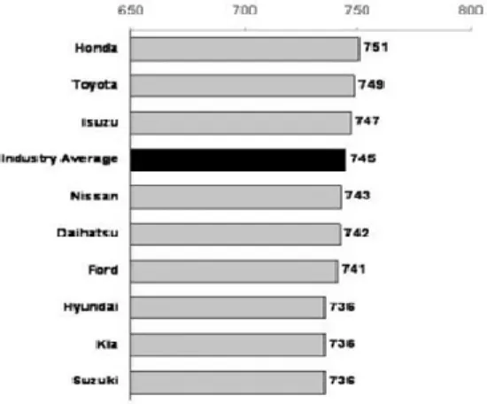 Grafik 1.3 J.D. Power Asia Pacific   2010 Indonesia Customer Satisfaction Index Study SM 