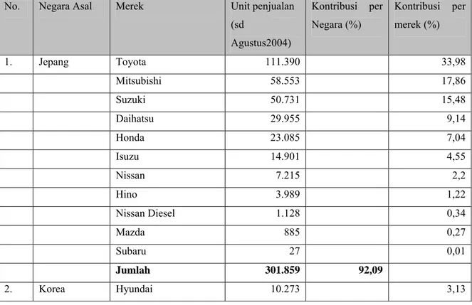 Table 4.2 Data Peta Penjualan Mobil di Indonesia berdasarkan Merk dan Negara  Asal di tahun 2004: 