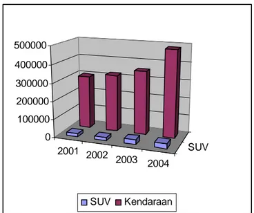 Gambar 4.1  Grafik Perbandingan  Penjualan Kendaraan dan SUV tahun 2001- 2001-2004 