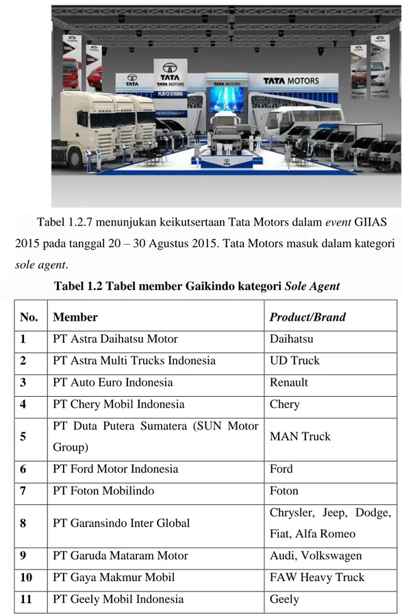 Tabel 1.2.7 menunjukan keikutsertaan Tata Motors dalam event GIIAS  2015 pada tanggal 20 – 30 Agustus 2015