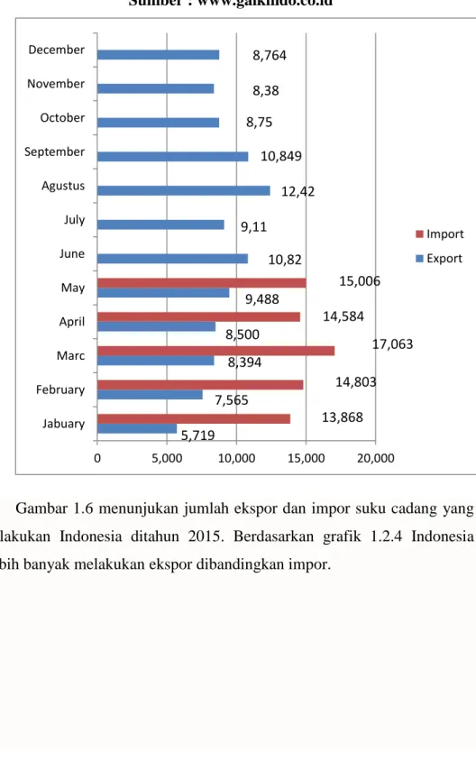 Gambar 1.6 menunjukan jumlah ekspor dan impor suku cadang  yang  dilakukan  Indonesia  ditahun  2015