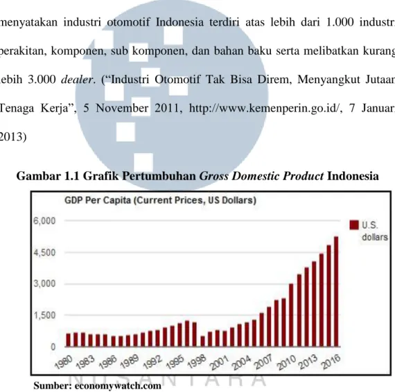 Gambar 1.1 Grafik Pertumbuhan Gross Domestic Product Indonesia