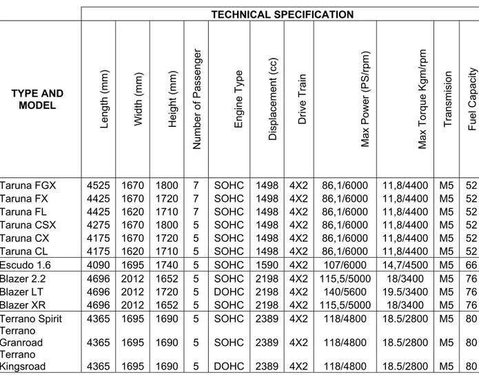 Tabel 7 : Spesifikasi Teknis Persaingan SUV Medium 