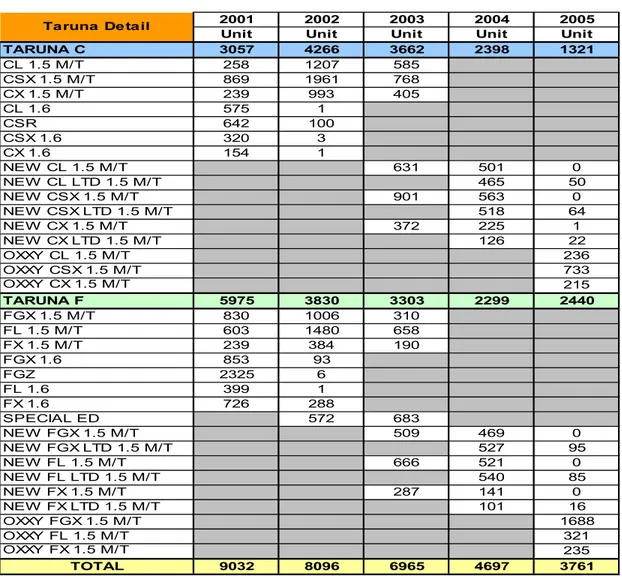 Tabel 2 : Unit Penjualan Taruna pada Tahun 2001 – 2005 