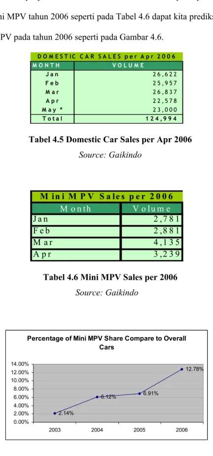 Tabel 4.5 Domestic Car Sales per Apr 2006  Source: Gaikindo  M o n th V o lu m e J a n 2 ,7 8 1 F e b 2 ,8 8 1 M a r 4 ,1 3 5 A p r 3 ,2 3 9M in i  M P V   S a le s   p e r   2 0 0 6