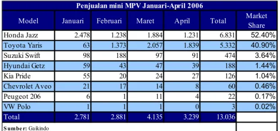 Gambar 4.6 Percentage of Mini MPV Share Compare Overal  Source: Gaikindo 
