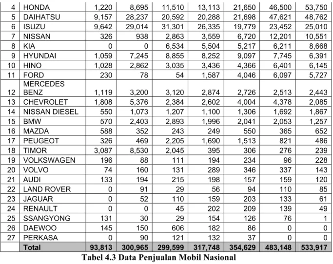 Tabel 4.3 Data Penjualan Mobil Nasional  Source: Gaikindo 