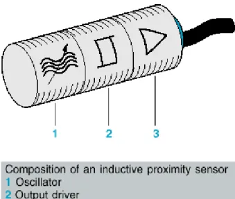 Gambar 4-6. Induktif Proximity Sensor. 