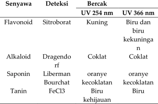 Tabel 1. Hasil Identifikasi ekstrak etanol  daging buah mahkota dewa 