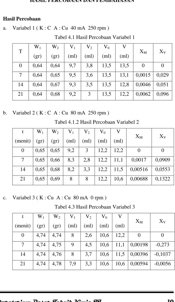 Tabel 4.1 Hasil Percobaan Variabel 1  T  W 1  (gr)  W 2 (gr) V 1  (ml) V 2  (ml) V 0   (ml)  V   (ml)  X M   X V  0  0,64  0,64  9,7  3,8  13,5  13,5  0  0  7  0,64  0,65  9,5  3,6  13,5  13,1  0,0015  0,029  14  0,64  0,67  9,3  3,5  13,5  12,8  0,0046  0