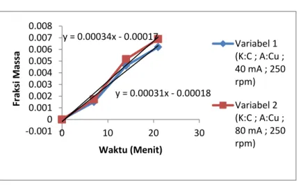 Tabel 4.5 Hasil Percobaan Variabel 5  t  (menit)  W 1  (gr)  W 2 (gr) V 1  (ml) V 2  (ml) V 0   (ml)  V   (ml)  X M  X V  0  4,72  4,72  7,9  3,3  11,2  11,2  0  0  5  4,72  4,76  7  3,4  11,2  11  0,0056  0,017  10  4,72  4,79  7,4  5,2  11,2  10  0,0050 