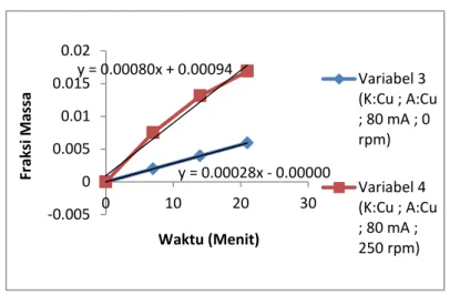 Gambar 4.3 Grafik Perbandingan Fraksi Massa pada Variabel 3 (K : Cu  A : Cu   80 mA  0 rpm) dan Variabel 4 (K : Cu  A : Cu  80 mA  250 rpm)  Pada grafik di atas dapat dilihat bahwa pada variabel 3 (0 rpm) atau tanpa  pengadukan  massa  Cu  yang  menempel  