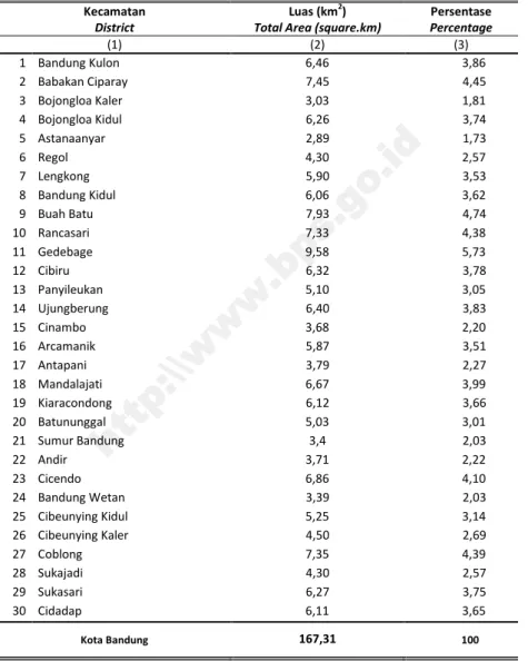 Tabel 1.1.1 Luas Wilayah Menurut Kecamatan di Kota Bandung, 2015 Total Area by District in Bandung City, 2015