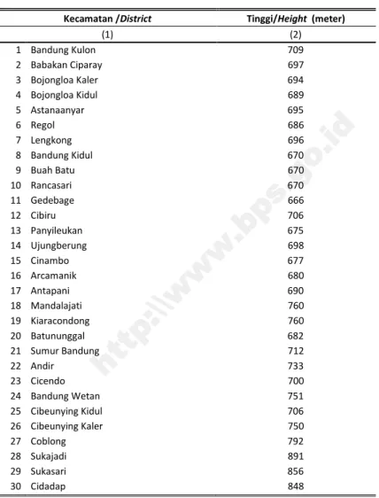 Tabel 1.1.2 Tinggi Wilayah di Atas Permukaan Laut (DPL) Menurut Kecamatan di Kota Bandung, 2015