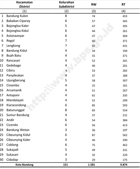 Tabel 1.1.1 Jumlah Kecamatan dan Desa/Kelurahan Menurut Kecamatan di Kota Bandung, 2015
