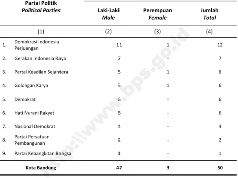 Tabel REKAPITULASI ANGGOTA DPRD KOTA BANDUNG PERIODE, 2015 Recapitulation of Bandung City Parliament, 2015