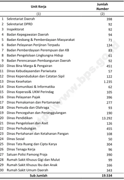 Tabel 2.3.1 Jumlah Pegawai di Lingkungan Pemerintah Kota Bandung, 2015 Number of Civil Servants Bandung City, 2015