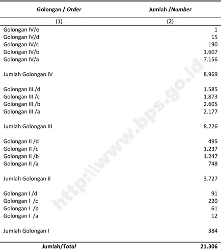 Tabel 2.3.2 Jumlah Pegawai Negeri Sipil Menurut Golongan dan Eselon di Kota Bandung, 2015