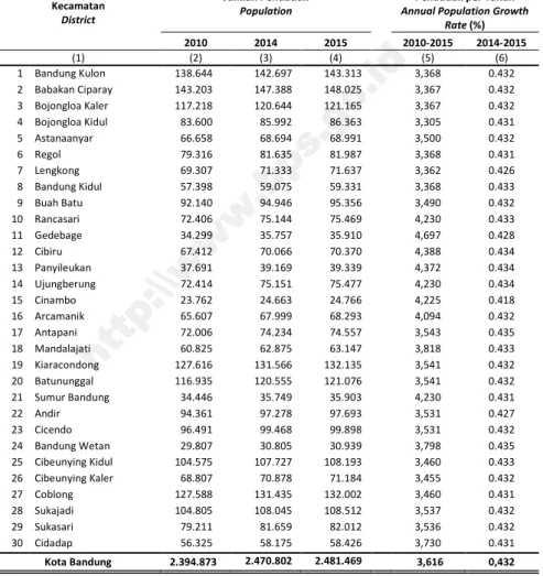 Tabel 3.1.1 Jumlah Penduduk dan Laju Pertumbuhan Penduduk Menurut Kecamatan di Kota Bandung 2010, 2014, dan 2015