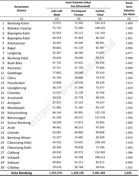 Tabel 3.1.2 Jumlah Penduduk dan Rasio Jenis Kelamin Menurut Kecamatan di Kota Bandung, 2015