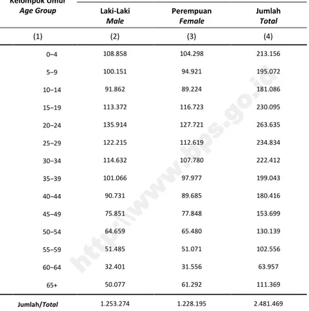 Tabel 3.1.4 Jumlah Penduduk Menurut Kelompok Umur dan Jenis Kelamin di Kota Bandung, 2015