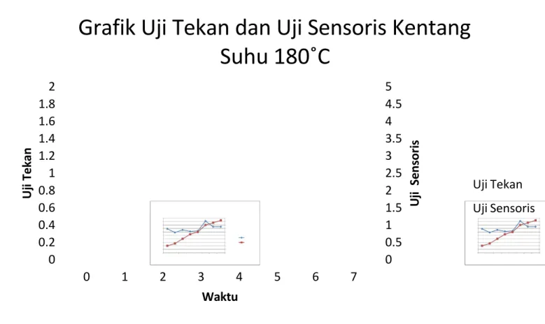 Grafik 1. Grafik Uji Tekan dan Uji Sensoris Kentang pada Suhu 180˚C